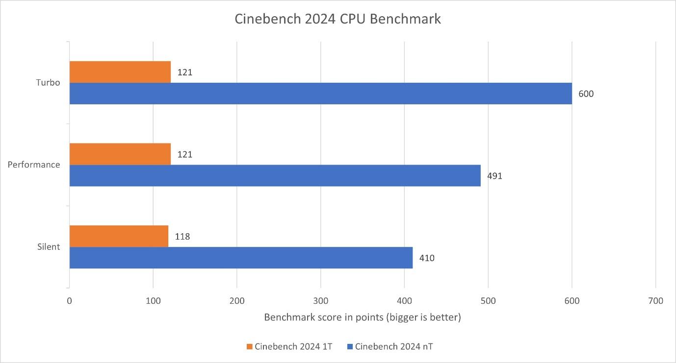 A graph with blue and orange bars