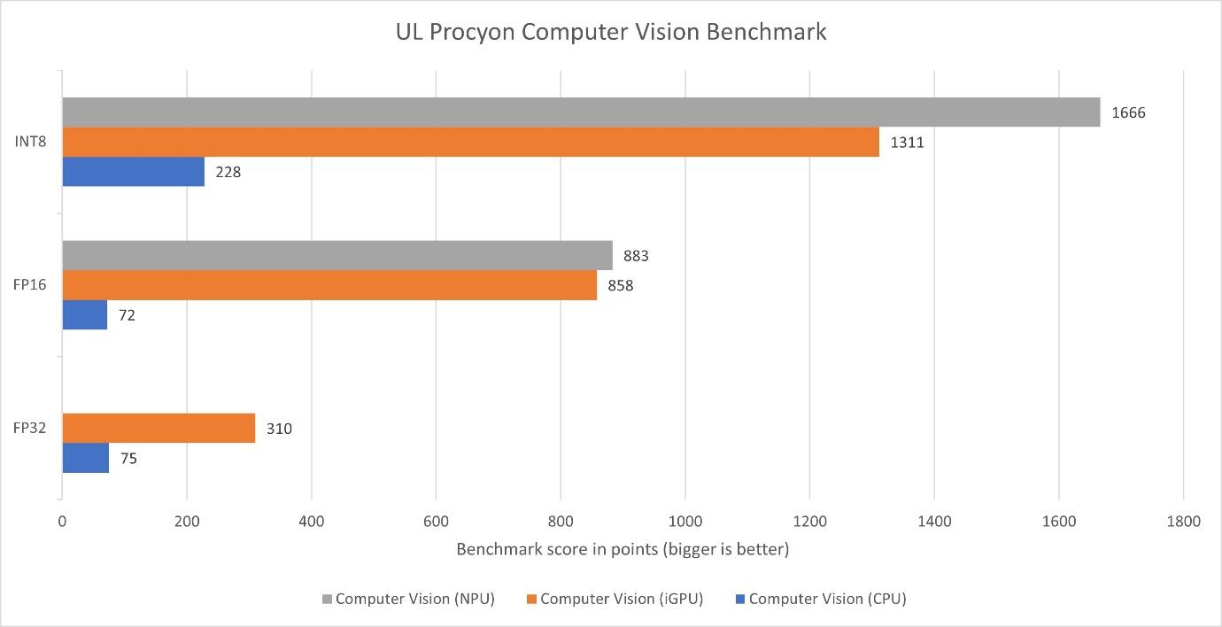 A graph showing a graph of a computer
