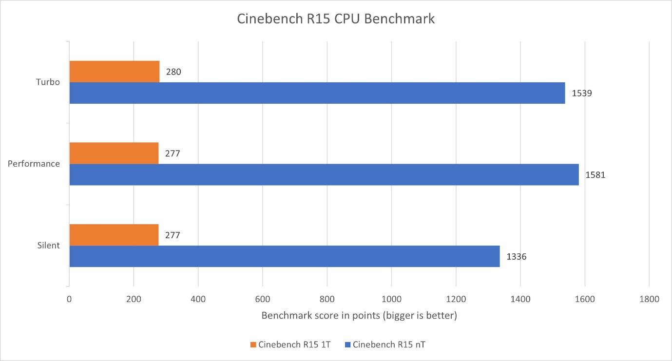 A graph with blue and orange bars
